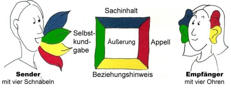 Schulz Von Thun Kommunikation
